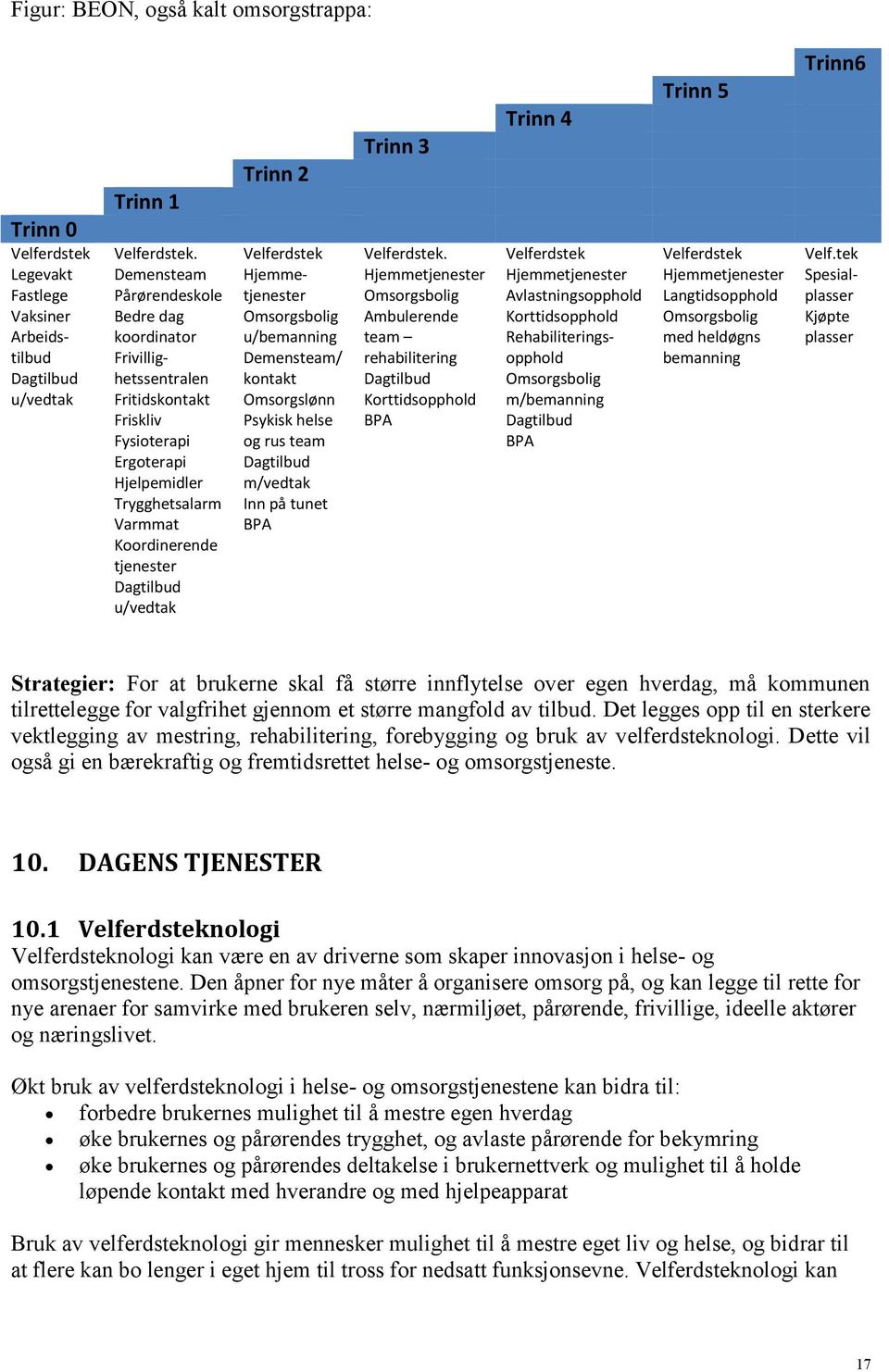 Trinn 2 Velferdstek Hjemmetjenester Omsorgsbolig u/bemanning Demensteam/ kontakt Omsorgslønn Psykisk helse og rus team Dagtilbud m/vedtak Inn på tunet BPA Trinn 3 Velferdstek.