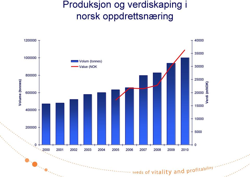 Value (NOK 35000 30000 25000 600000 20000 400000 15000 10000