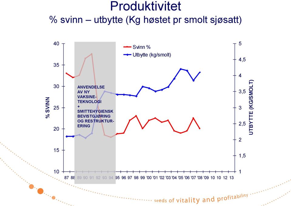 TEKNOLOGI + SMITTEHYGIENSK BEVISTGJØRING OG RESTRUKTUR- ERING 3,5 3 2,5 2 15 1,5 10