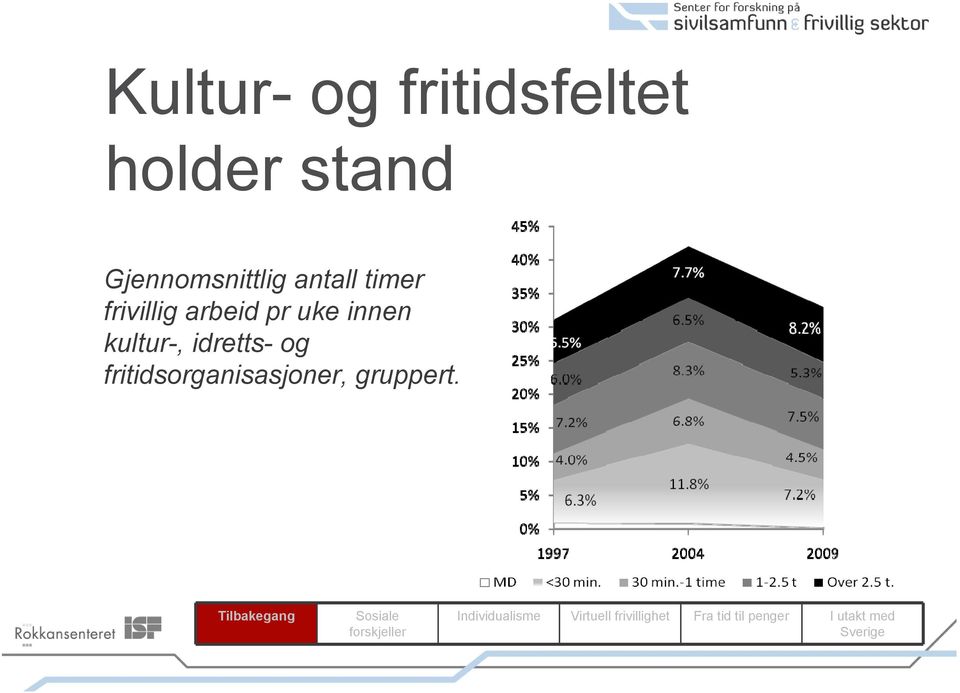 frivillig arbeid pr uke innen