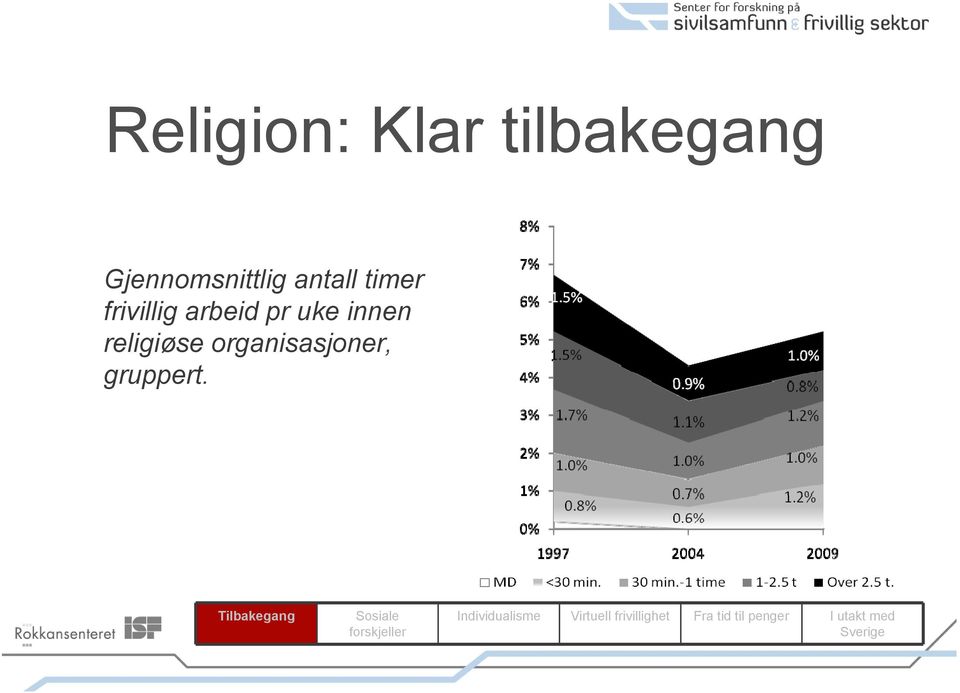 frivillig arbeid pr uke innen