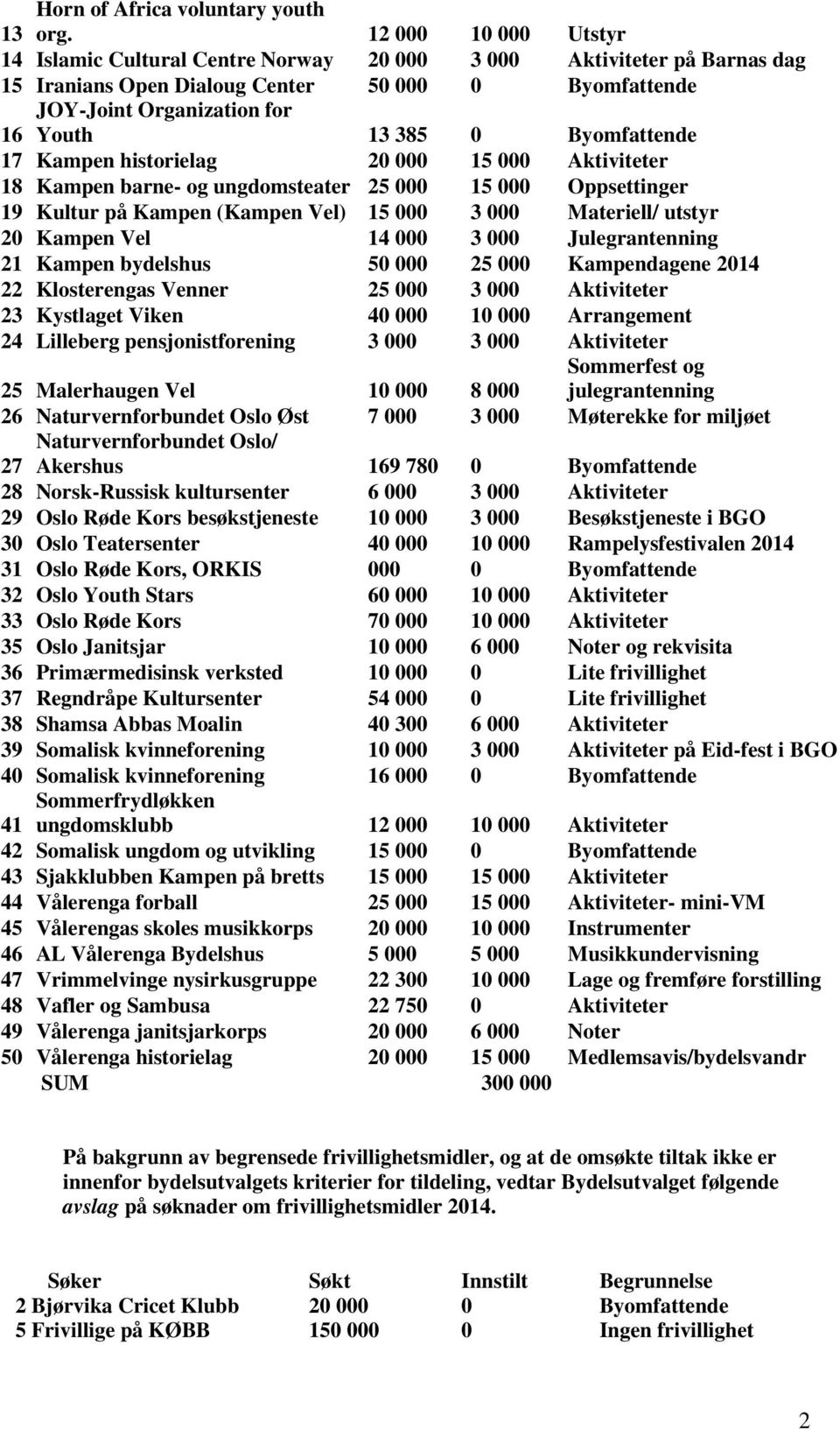 Byomfattende 17 Kampen historielag 20 000 15 000 Aktiviteter 18 Kampen barne- og ungdomsteater 25 000 15 000 Oppsettinger 19 Kultur på Kampen (Kampen Vel) 15 000 3 000 Materiell/ utstyr 20 Kampen Vel