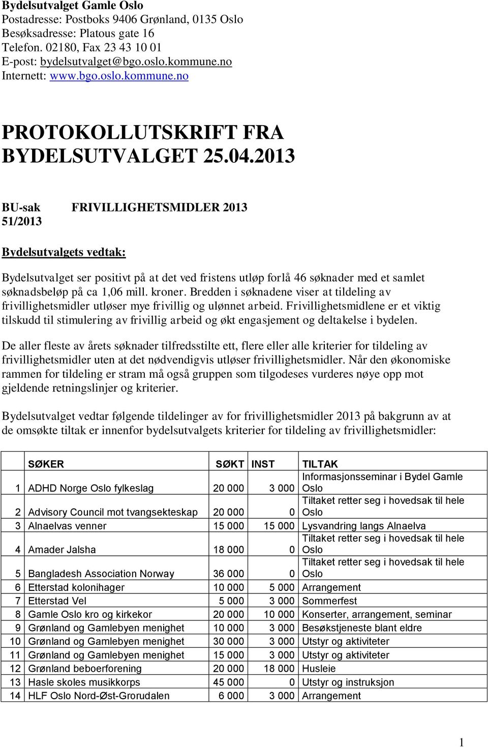 2013 BU-sak 51/2013 FRIVILLIGHETSMIDLER 2013 Bydelsutvalgets vedtak: Bydelsutvalget ser positivt på at det ved fristens utløp forlå 46 søknader med et samlet søknadsbeløp på ca 1,06 mill. kroner.