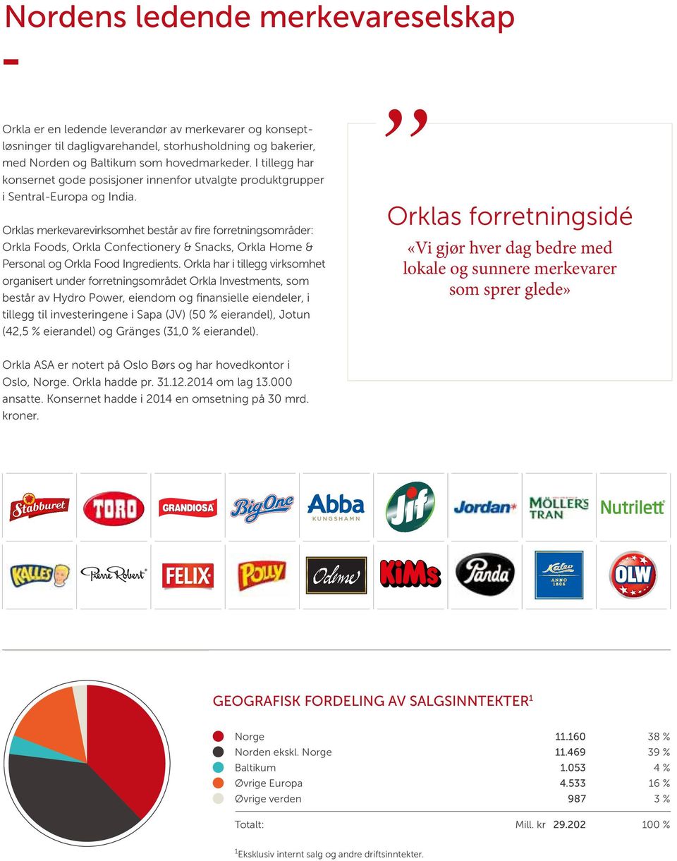 Orklas merkevarevirksomhet består av fire forretningsområder: Orkla Foods, Orkla Confectionery & Snacks, Orkla Home & Personal og Orkla Food Ingredients.