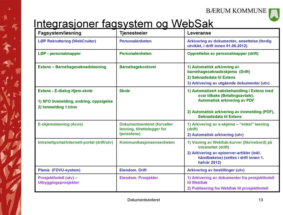 Søknadsdata til Extens 3) Arkivering av utgående dokumenter (utv) Extens - E-dialog Hjem-skole 1) SFO Innmelding, endring, oppsigelse 2) Innmelding 1.