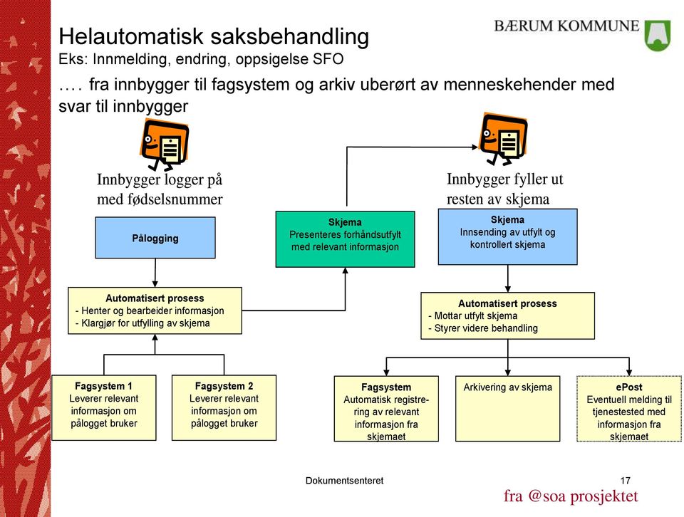 Innbygger fyller ut resten av skjema Skjema Innsending av utfylt og kontrollert skjema Automatisert prosess - Henter og bearbeider informasjon - Klargjør for utfylling av skjema Automatisert prosess