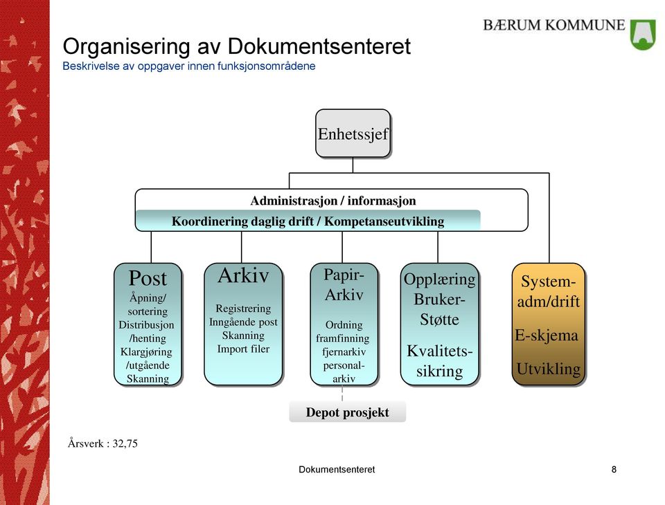 Skanning Arkiv Registrering Inngående post Skanning Import filer Papir- Arkiv Ordning framfinning fjernarkiv