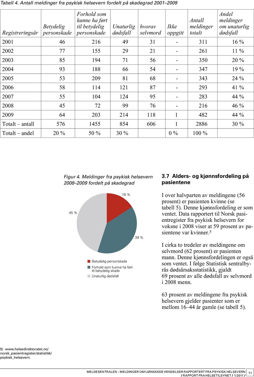 Unaturlig dødsfall hvorav selvmord Ikke oppgitt 2001 46 216 49 31-311 16 % 2002 77 155 29 21-261 11 % 2003 85 194 71 56-350 20 % 2004 93 188 66 54-347 19 % 2005 53 209 81 68-343 24 % 2006 58 114 121