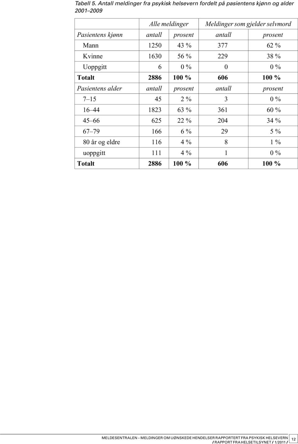 Pasientens kjønn antall prosent antall prosent Mann 1250 43 % 377 62 % Kvinne 1630 56 % 229 38 % Uoppgitt 6 0 % 0 0 %