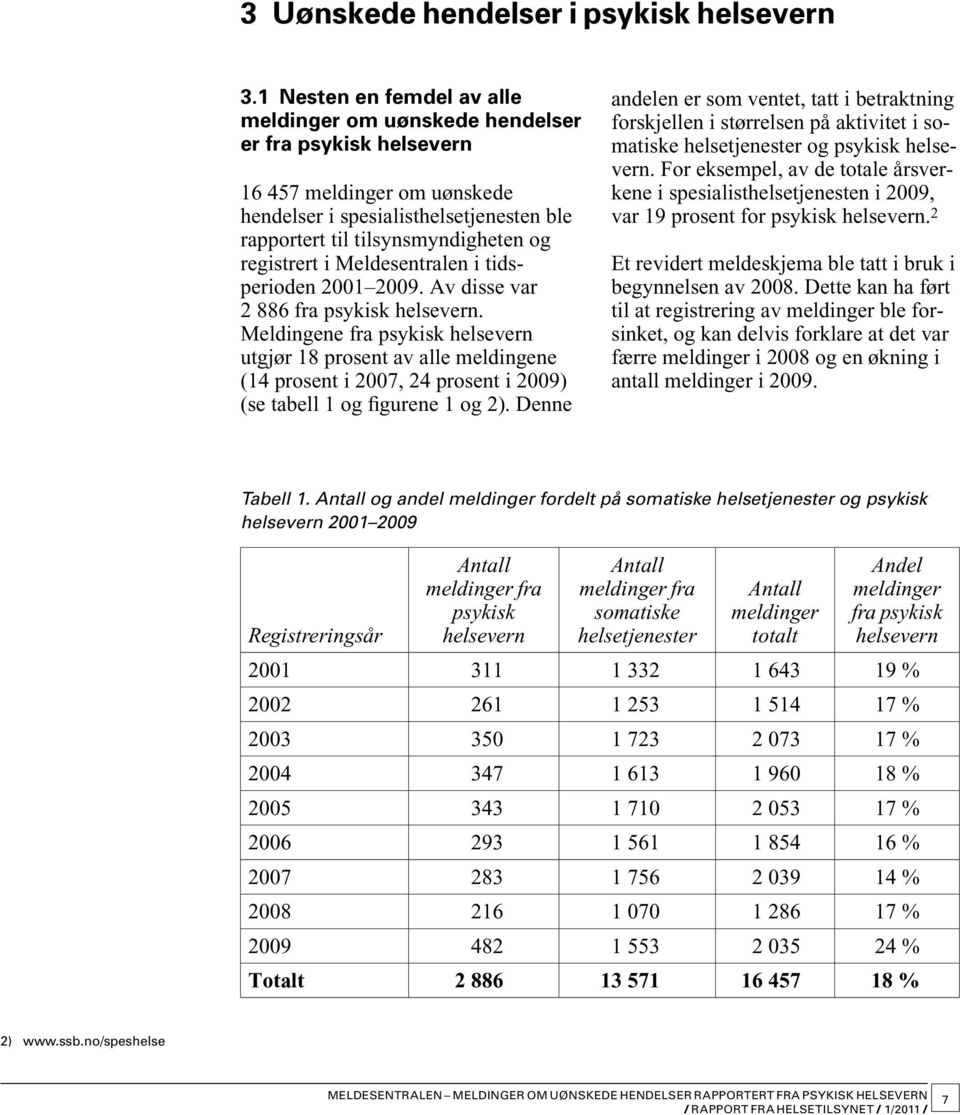 i tidsperioden 2001 2009. Av disse var 2 886 fra psykisk helsevern.