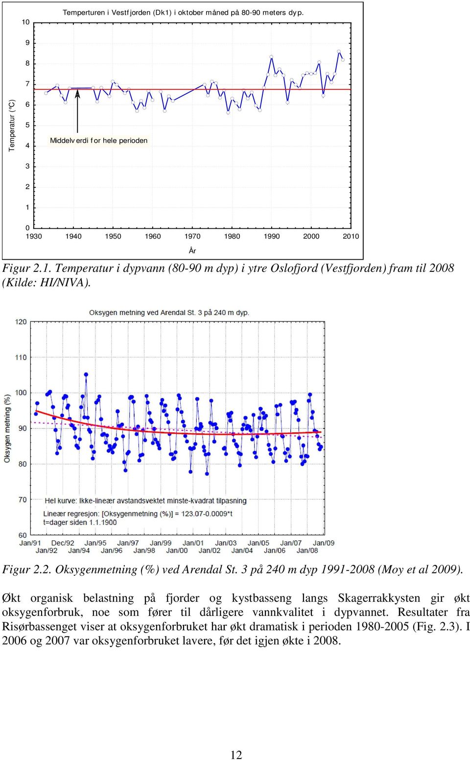 Figur 2.2. Oksygenmetning (%) ved Arendal St. 3 på 240 m dyp 1991-2008 (Moy et al 2009).
