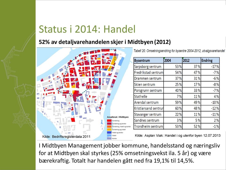 2013 I Midtbyen Management jobber kommune, handelsstand og næringsliv for at Midtbyen