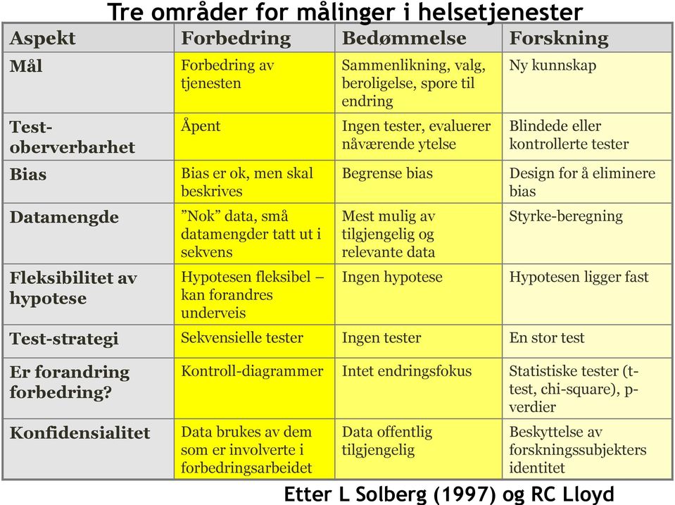 i sekvens Mest mulig av tilgjengelig og relevante data Styrke-beregning Fleksibilitet av hypotese Hypotesen fleksibel kan forandres underveis Ingen hypotese Hypotesen ligger fast Test-strategi