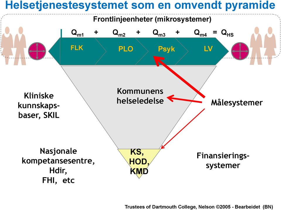 Kommunens helseledelse Målesystemer Nasjonale kompetansesentre, Hdir, FHI, etc KS,