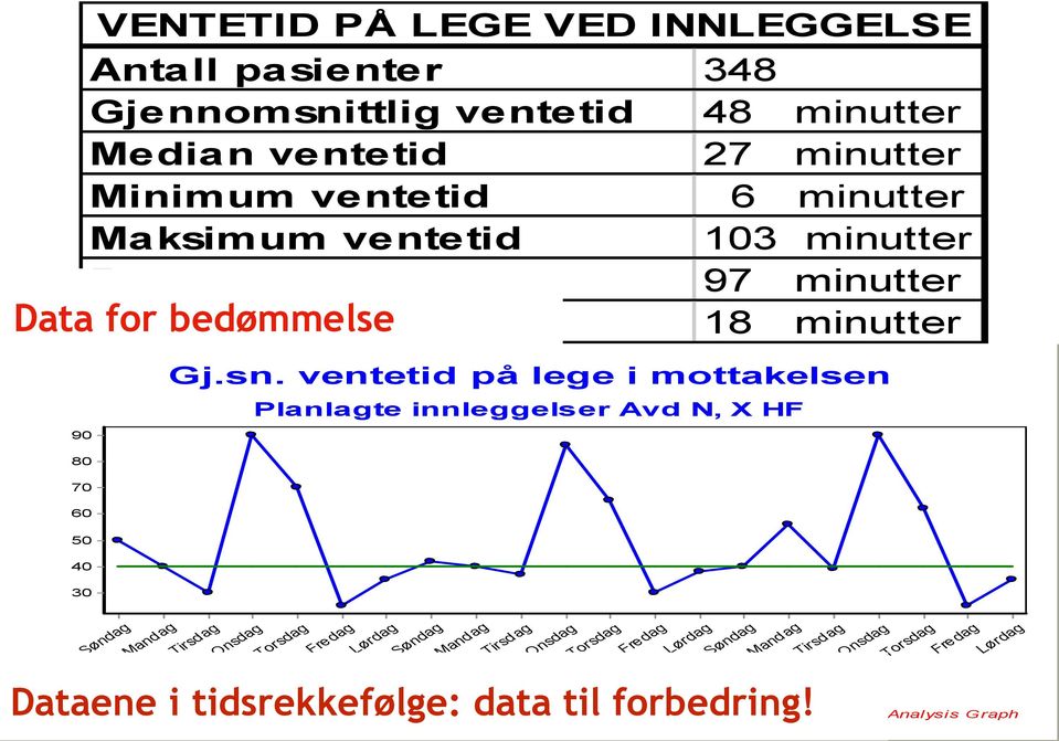 ventetid på lege i mottakelsen Planlagte innleggelser Avd N, X HF 80 70 60 50 40 30 Søndag Mandag Tirsdag Onsdag Torsdag Fredag Lørdag Søndag