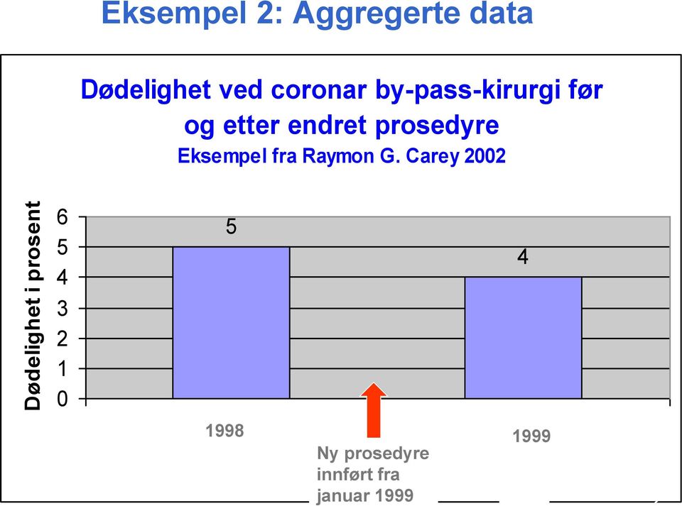 endret prosedyre Eksempel fra Raymon G.