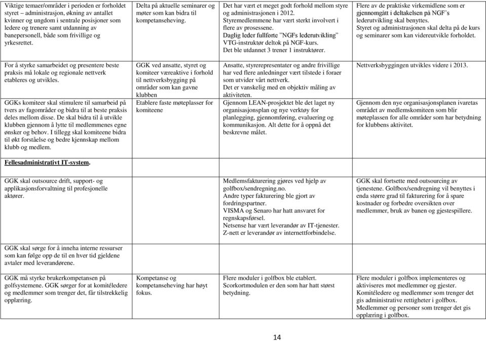 Styremedlemmene har vært sterkt involvert i flere av prosessene. Daglig leder fullførte NGFs lederutvikling VTG-instruktør deltok på NGF-kurs. Det ble utdannet 3 trener 1 instruktører.