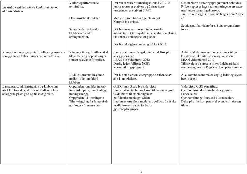 Det ble arrangert noen mindre sosiale aktiviteter. Dette skjedde uten særlig forankring i klubbens komiteer eller planer Det etablerte turneringsprogrammet beholdes.