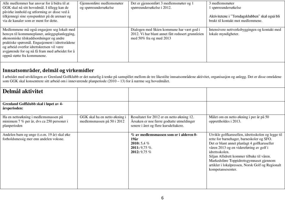 Gjennomføre medlemsmøter og spørreundersøkelse Det er gjennomført 3 medlemsmøter og 1 spørreundersøkelse i 2012.