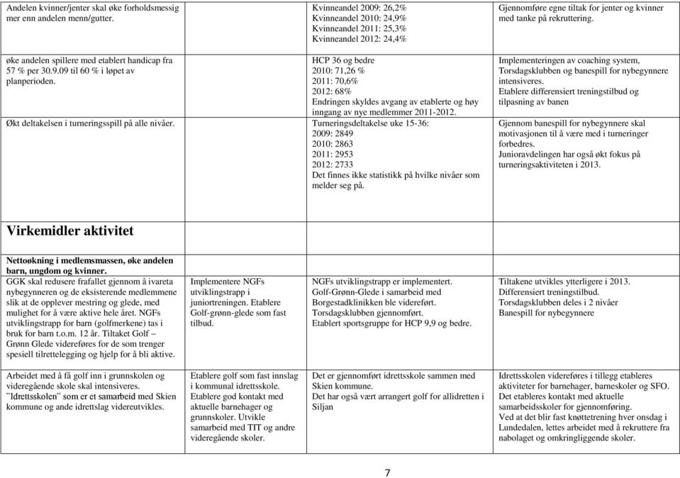 øke andelen spillere med etablert handicap fra 57 % per 30.9.09 til 60 % i løpet av planperioden.