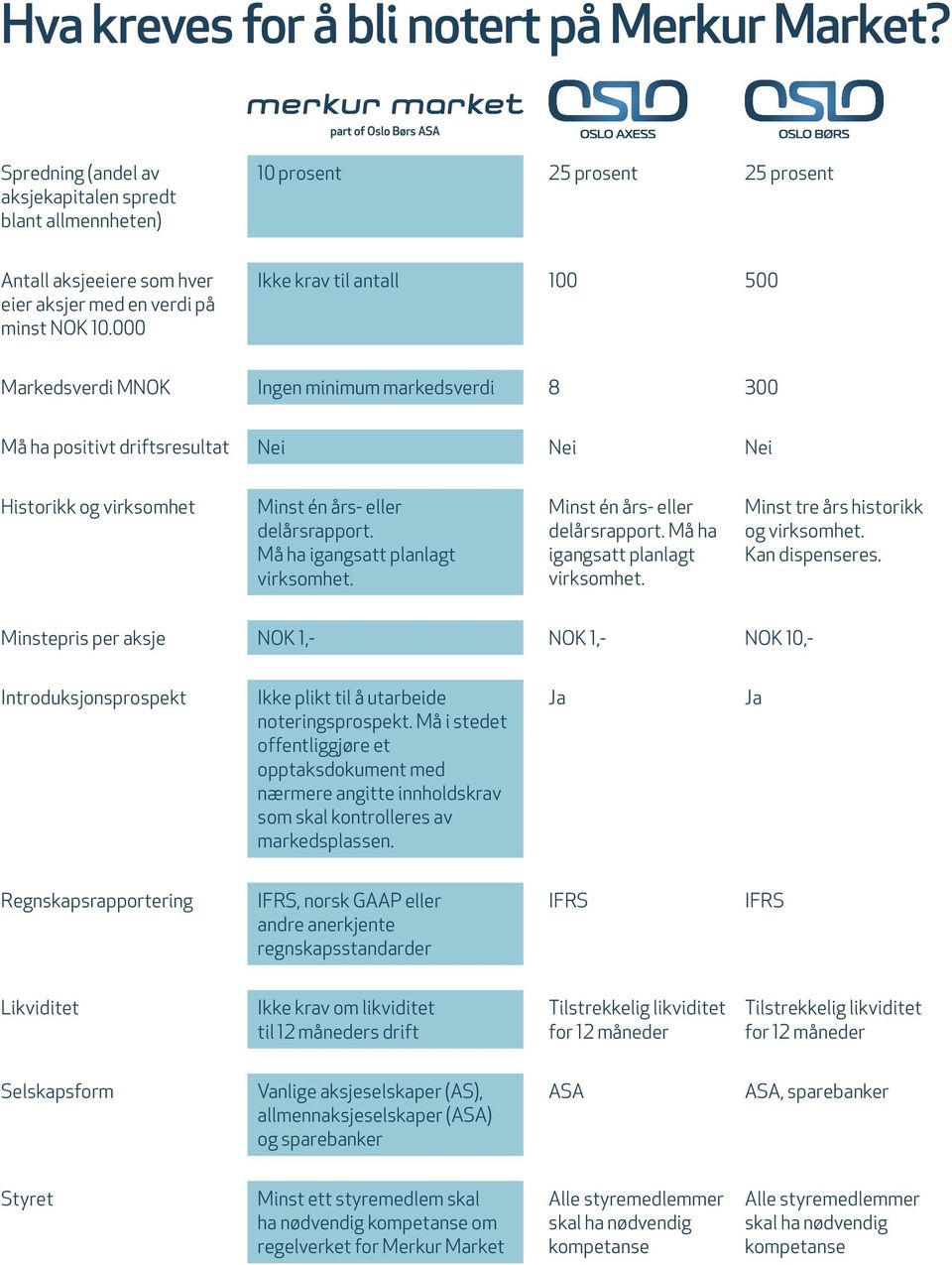 000 Ikke krav til antall 100 500 Markedsverdi MNOK Ingen minimum markedsverdi 8 300 Må ha positivt driftsresultat Nei Nei Nei Historikk og virksomhet Minst én års- eller delårsrapport.