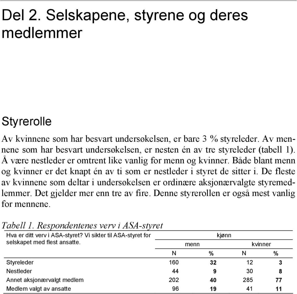 Både blant og er det knapt én av ti som er nestleder i styret de sitter i. De fleste av kvinnene som deltar i undersøkelsen er ordinære aksjonærvalgte styremedlemmer.