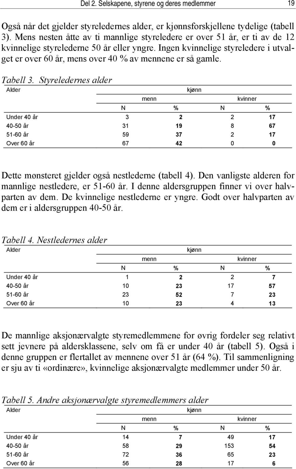 Ingen kvinnelige styreledere i utvalget er over 60 år, mens over 40 % av ene er så gamle. Tabell 3.