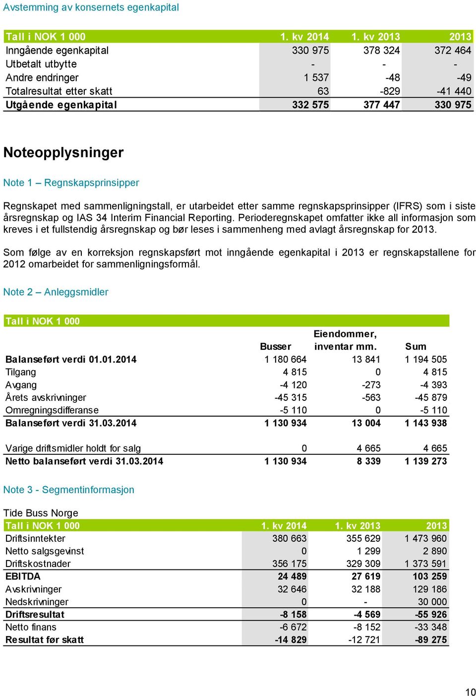 Noteopplysninger Note 1 Regnskapsprinsipper Regnskapet med sammenligningstall, er utarbeidet etter samme regnskapsprinsipper (IFRS) som i siste årsregnskap og IAS 34 Interim Financial Reporting.