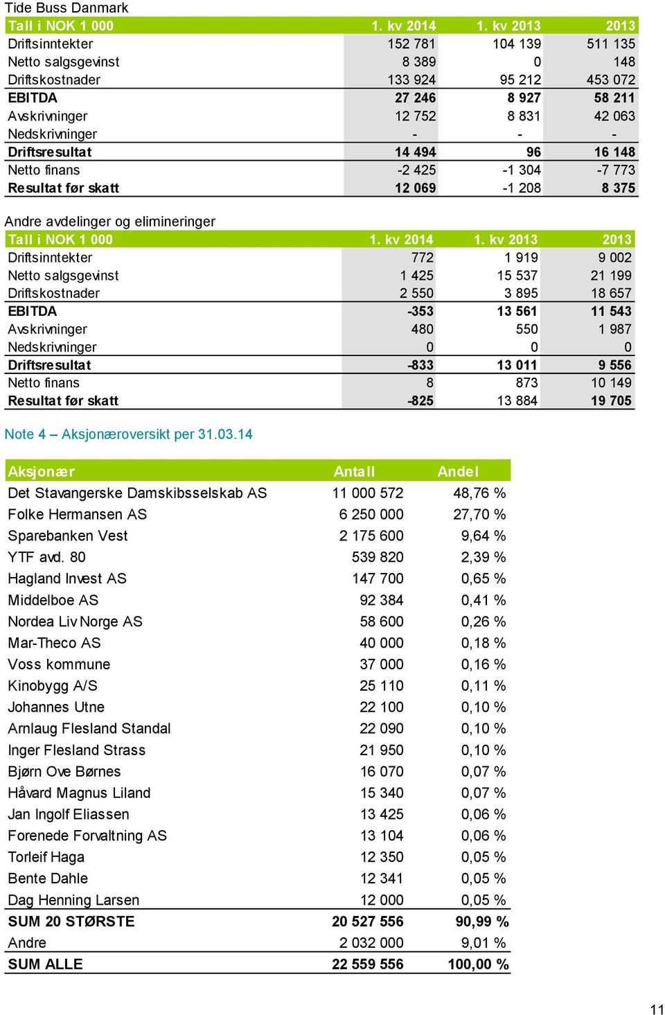 - - - Driftsresultat 14 494 96 16 148 Netto finans -2 425-1 304-7 773 Resultat før skatt 12 069-1 208 8 375 Andre avdelinger og elimineringer Tall i NOK 1 000 1. kv 2014 1.