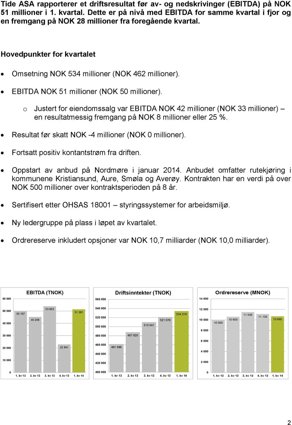 EBITDA NOK 51 millioner (NOK 50 millioner). o Justert for eiendomssalg var EBITDA NOK 42 millioner (NOK 33 millioner) en resultatmessig fremgang på NOK 8 millioner eller 25 %.