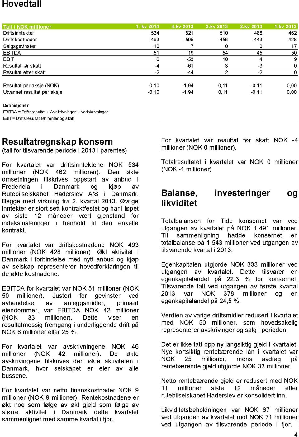 skatt -2-44 2-2 0 Resultat per aksje (NOK) -0,10-1,94 0,11-0,11 0,00 Utvannet resultat per aksje -0,10-1,94 0,11-0,11 0,00 Definisjoner EBITDA = Driftsresultat + Avskrivninger + Nedskrivninger EBIT =