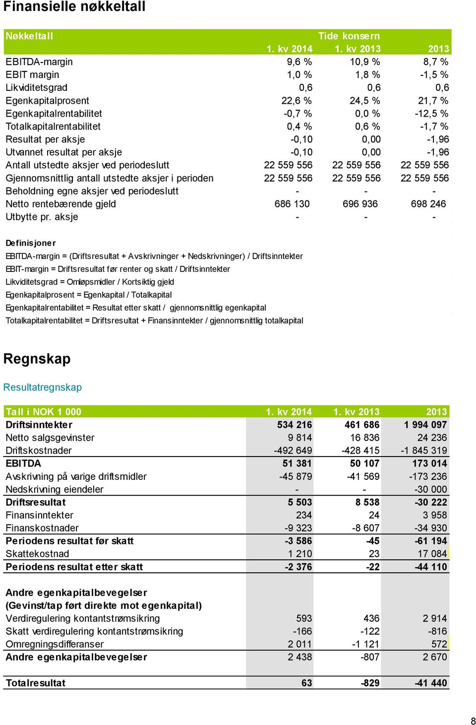 Totalkapitalrentabilitet 0,4 % 0,6 % -1,7 % Resultat per aksje -0,10 0,00-1,96 Utvannet resultat per aksje -0,10 0,00-1,96 Antall utstedte aksjer ved periodeslutt 22 559 556 22 559 556 22 559 556