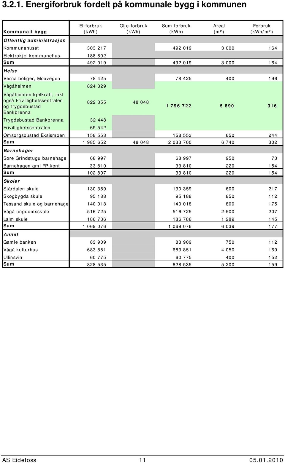 3 164 Elektrokjel kommunehus 188 82 Sum 492 19 492 19 3 164 Helse Verna boliger, Moavegen 78 425 78 425 4 196 Vågåheimen 824 329 Vågåheimen kjelkraft, inkl også Frivillighetssentralen og trygdebustad
