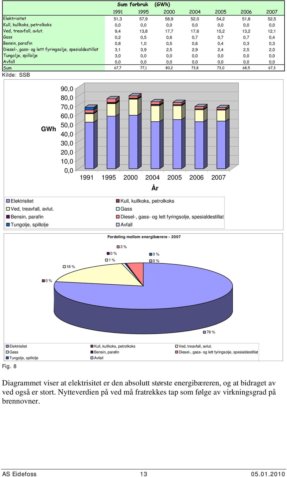 Avfall,,,,,,, Sum 67,7 77,1 8,2 73,8 73, 68,5 67,3 Kilde: SSB GWh 9, 8, 7, 6, 5, 4, 3, 2, 1,, 1991 1995 2 24 25 26 27 År Elektrisitet Ved, treavfall, avlut.