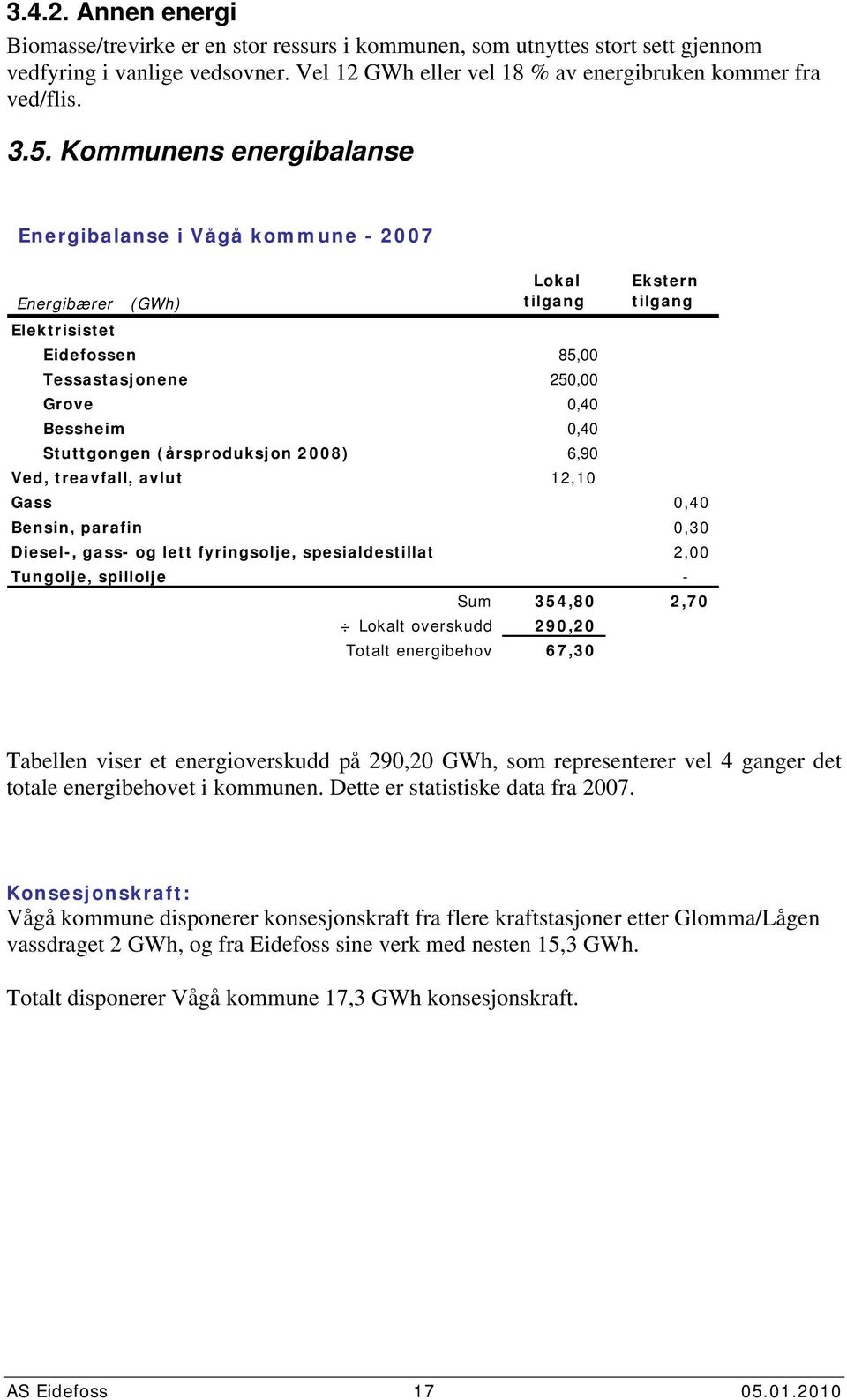 treavfall, avlut 12,1 Ekstern tilgang Gass,4 Bensin, parafin,3 Diesel-, gass- og lett fyringsolje, spesialdestillat 2, Tungolje, spillolje - Sum 354,8 2,7 Lokalt overskudd 29,2 Totalt energibehov