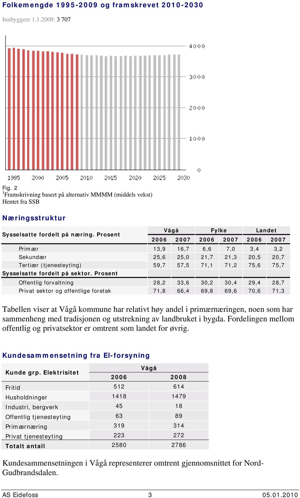 Prosent Offentlig forvaltning 28,2 33,6 3,2 3,4 29,4 28,7 Privat sektor og offentlige foretak 71,8 66,4 69,8 69,6 7,6 71,3 Tabellen viser at Vågå kommune har relativt høy andel i primærnæringen, noen