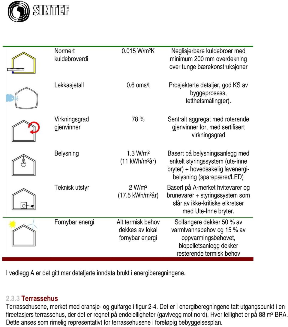 Virkningsgrad gjenvinner 78 % Sentralt aggregat med roterende gjenvinner for, med sertifisert virkningsgrad Belysning Teknisk utstyr Fornybar energi 1.3 W/m² (11 kwh/m²år) 2 W/m² (17.