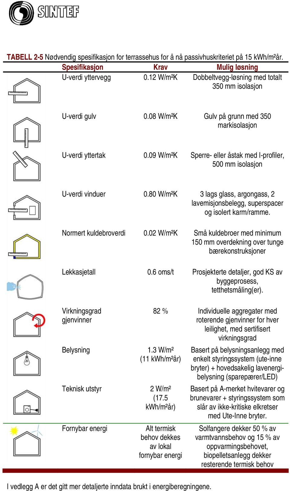 09 W/m²K Sperre- eller åstak med I-profiler, 500 mm isolasjon U-verdi vinduer 0.80 W/m²K 3 lags glass, argongass, 2 lavemisjonsbelegg, superspacer og isolert karm/ramme. Normert kuldebroverdi 0.