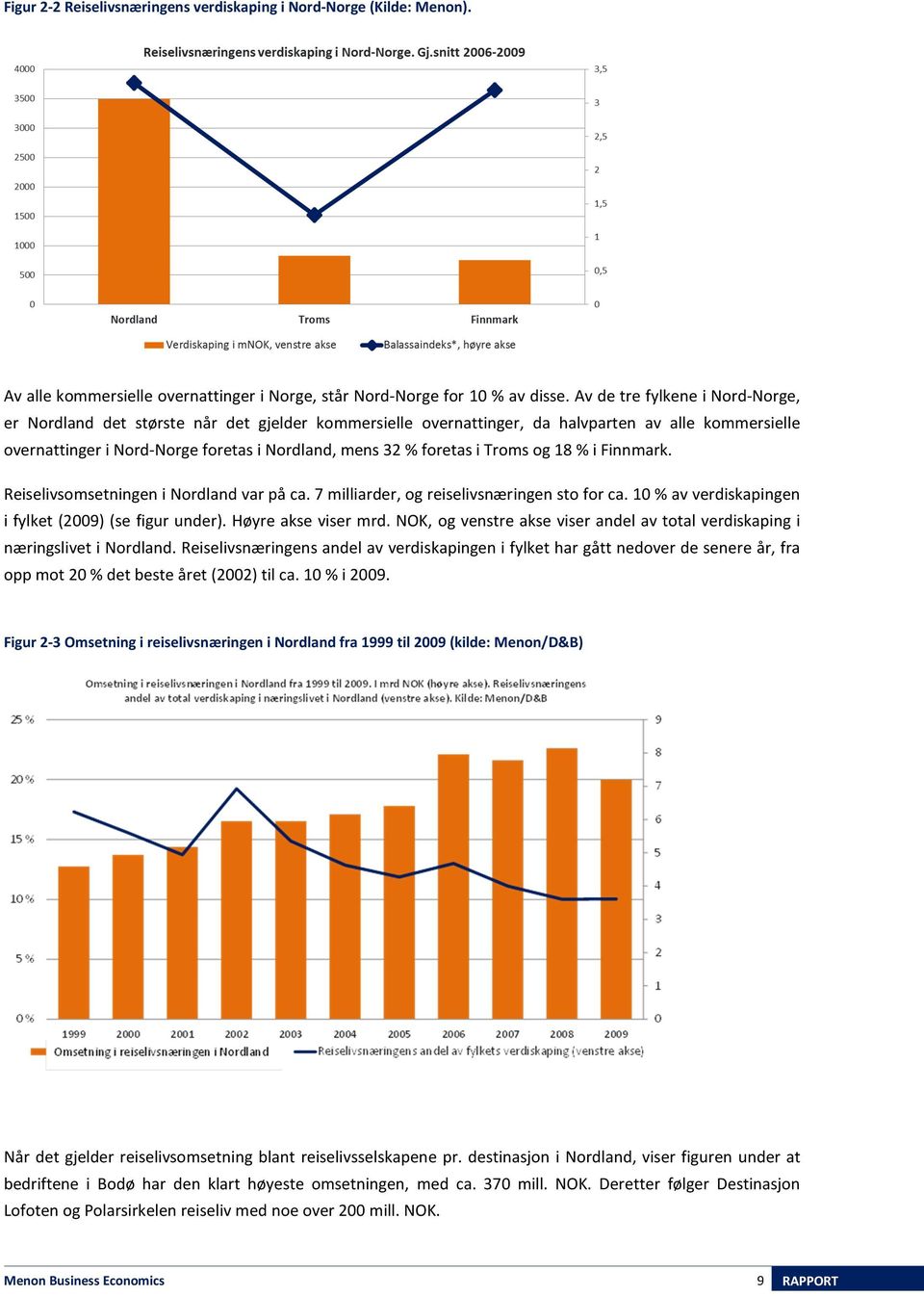 i Troms og 18 % i Finnmark. Reiselivsomsetningen i Nordland var på ca. 7 milliarder, og reiselivsnæringen sto for ca. 10 % av verdiskapingen i fylket (2009) (se figur under). Høyre akse viser mrd.