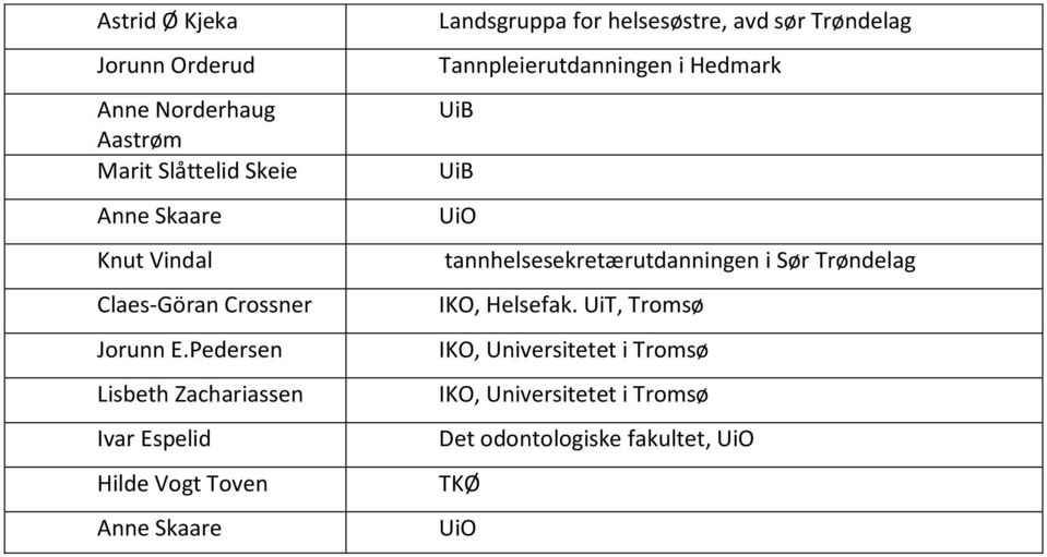 Pedersen Lisbeth Zachariassen Ivar Espelid Hilde Vogt Toven Anne Skaare Landsgruppa for helsesøstre, avd sør