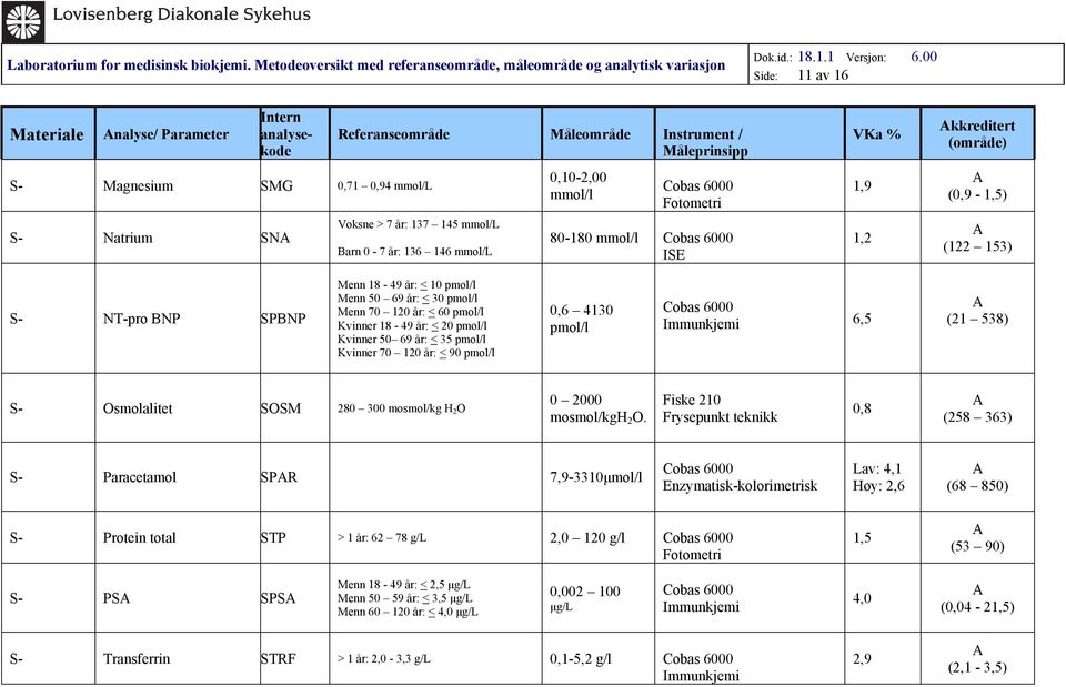 4130 pmol/l 6,5 (21 538) S- Osmolalitet SOSM 280 300 mosmol/kg H 2 O 0 2000 mosmol/kgh 2 O.