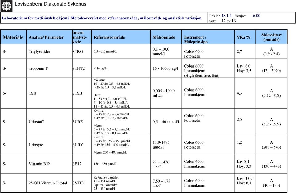 8,1 mmol/l > 49 år: 3,5 8,1 mmol/l Kvinner: 0 49 år: 155 350 µmol/l > 49 år: 155 400 µmol/l Menn: 230 480 µmol/l 0,005-100.