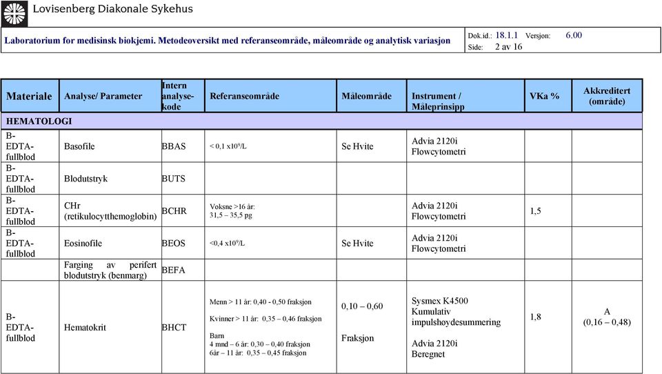 2120i dvia 2120i dvia 2120i 1,5 kkreditert EDTfullblod Hematokrit BHCT Menn > 11 år: 0,40-0,50 fraksjon Kvinner > 11 år: 0,35 0,46 fraksjon Barn 4