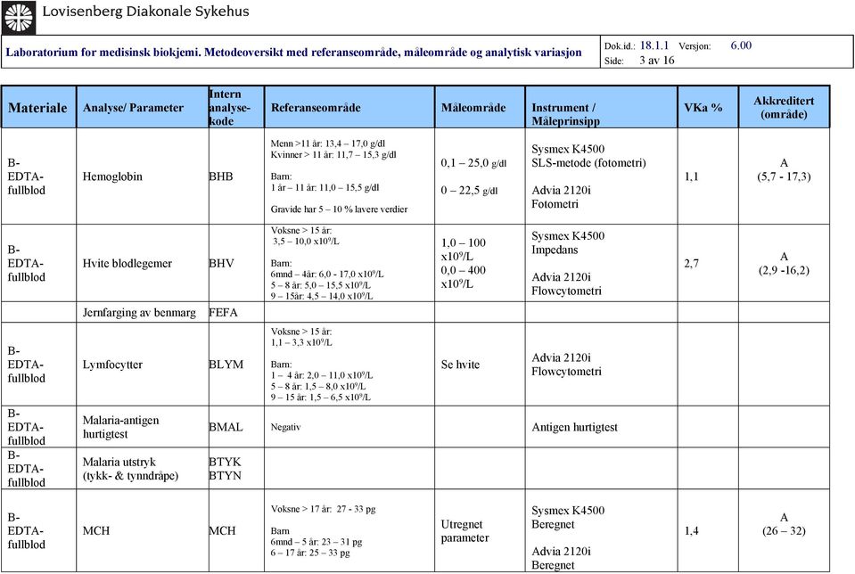 /L 5 8 år: 5,0 15,5 x10 9 /L 9 15år: 4,5 14,0 x10 9 /L 1,0 100 x10 9 /L 0,0 400 x10 9 /L Sysmex K4500 Impedans dvia 2120i 2,7 (2,9-16,2) EDTfullblod EDTfullblod EDTfullblod Lymfocytter