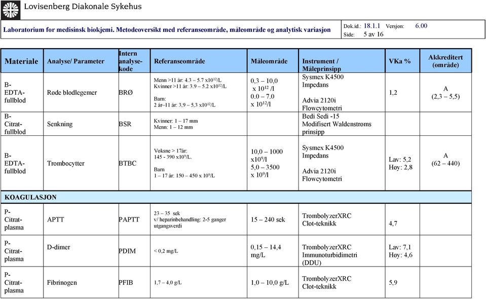 0 x 10 12 /l dvia 2120i Bedi Sedi -15 Modifisert Waldenstrøms prinsipp 1,2 kkreditert (2,3 5,5) EDTfullblod Trombocytter BTBC Voksne > 17år: 145-390 x10 9 /L.