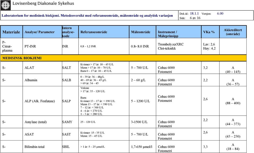 Fosfatase) SLP Kvinner > 17 år: 10 45 U/L Menn > 17 år: 10 70 U/L Barn 0 17 år: 10 45 U/L 0 39 år: 36 48g/L 40 69 år: 36 45 g/l > 69 år: 34 45 Voksne > 17 år: 35 120 U/L Kvinner 13 17