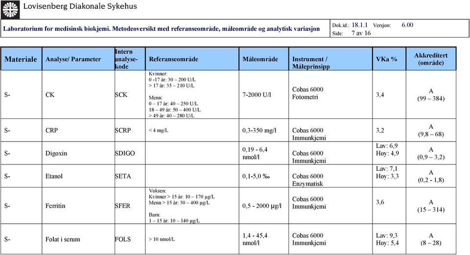 Kvinner > 15 år: 10 170 µg/l Menn > 15 år: 30 400 µg/l S- Ferritin SFER 0,5-2000 µg/l 1 15 år: 10 140 µg/l 3,2 Lav: 6,9 Høy: 4,9 Lav: 7,1