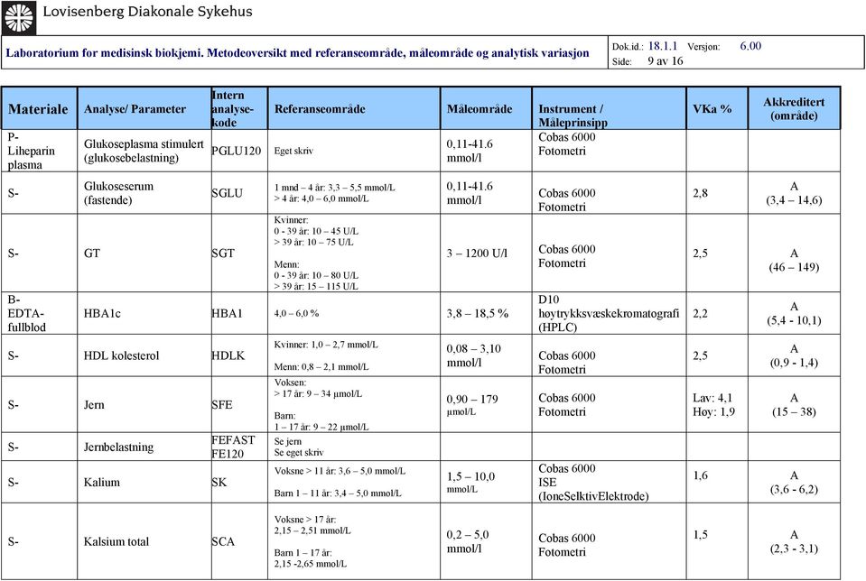 6 HB1c HB1 4,0 6,0 % 3,8 18,5 % S- HDL kolesterol HDLK S- Jern SFE S- Jernbelastning S- Kalium SK FEFST FE120 Kvinner: 1,0 2,7 mmol/l Menn: 0,8 2,1 mmol/l Voksen: > 17 år: 9 34 µmol/l 1 17 år: 9 22
