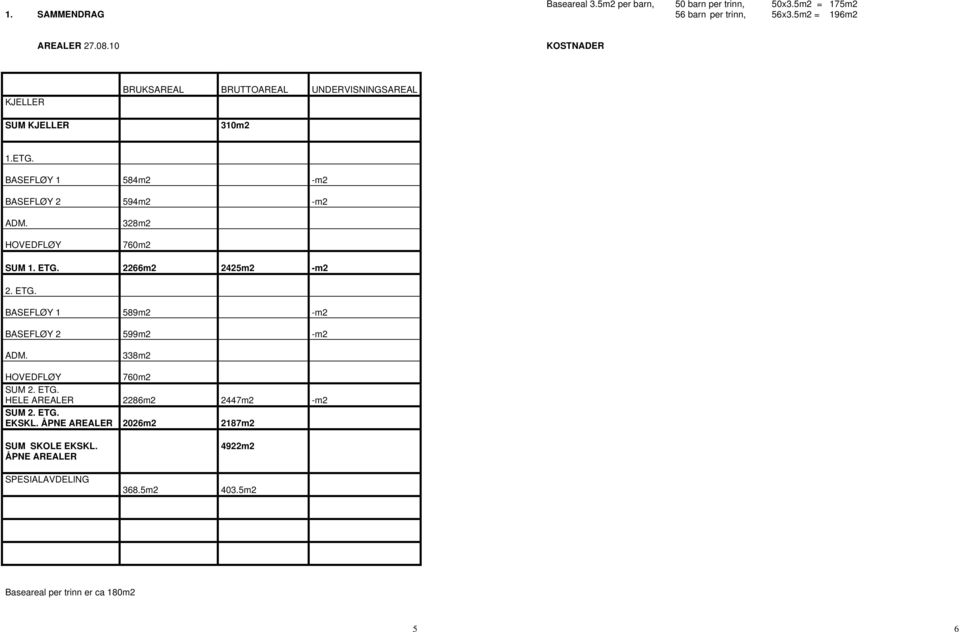 HOVEDFLØY 328m2 760m2 SUM 1. ETG. 2266m2 2425m2 -m2 2. ETG. BASEFLØY 1 589m2 -m2 BASEFLØY 2 599m2 -m2 ADM. 338m2 HOVEDFLØY 760m2 SUM 2. ETG. HELE AREALER 2286m2 2447m2 -m2 SUM 2.