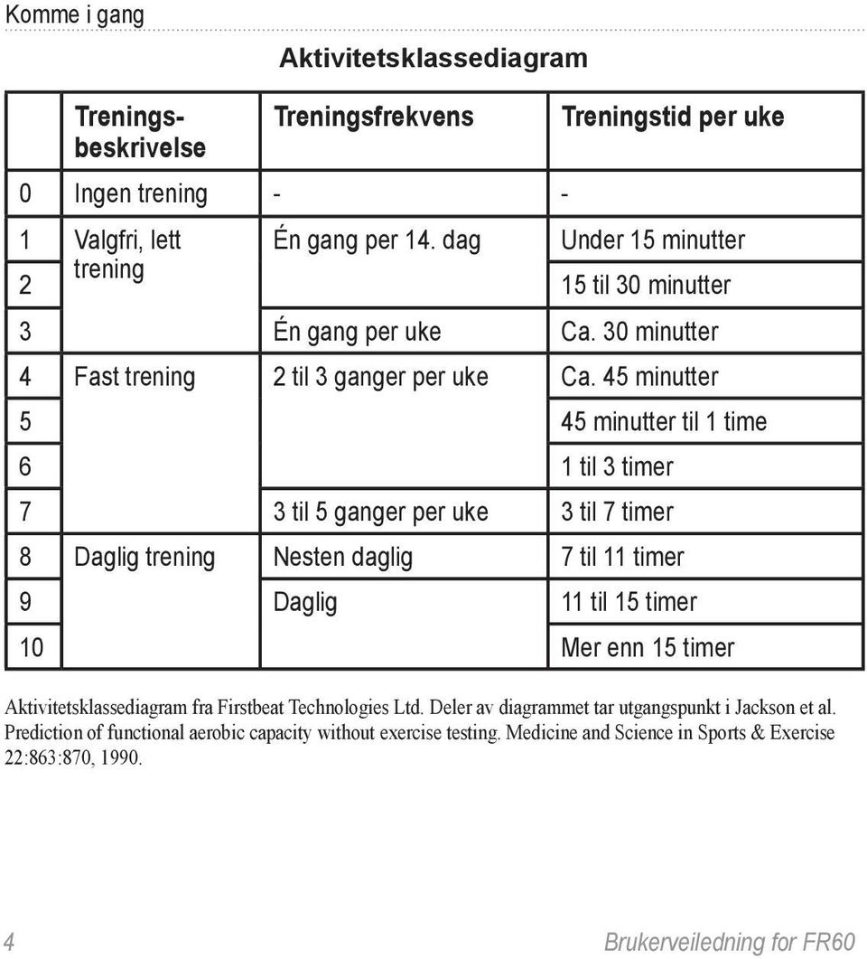 45 minutter 5 45 minutter til 1 time 6 1 til 3 timer 7 3 til 5 ganger per uke 3 til 7 timer 8 Daglig trening Nesten daglig 7 til 11 timer 9 Daglig 11 til 15 timer 10 Mer enn